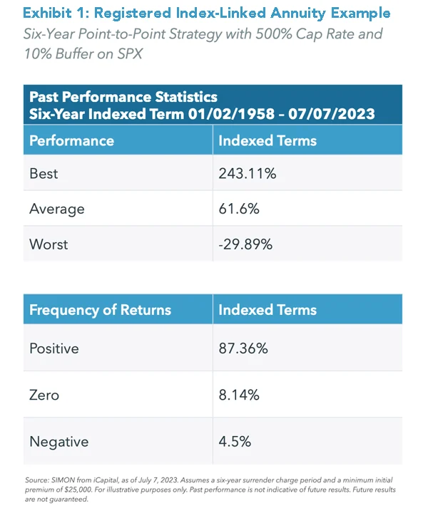 Exhibit 1: Registered Index-Linked Annuity Example