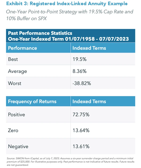 Exhibit 3: Registered Index-Linked Annuity Example