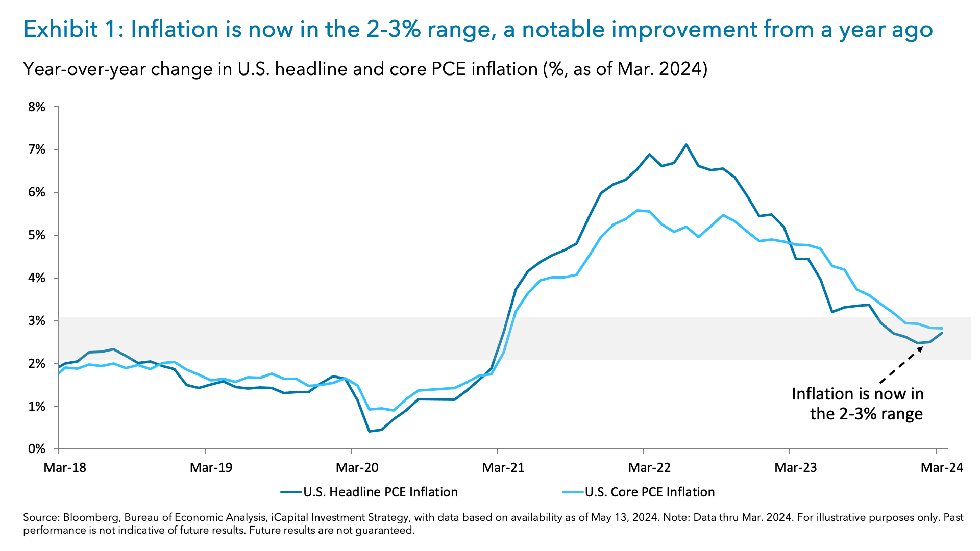 Exhibit 1: Inflation is now in the 2-3% range, a notable improvement from a year ago