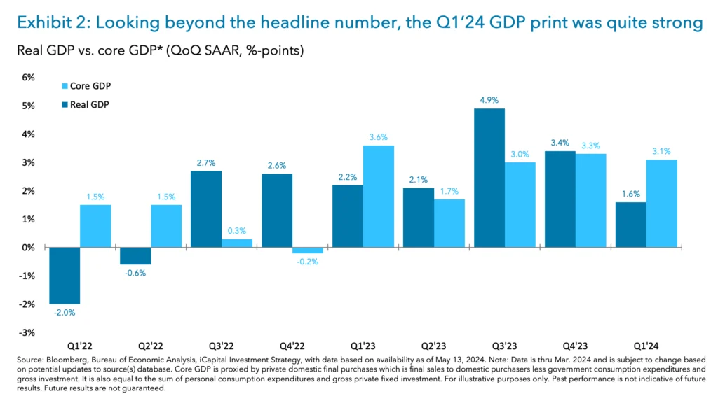 Exhibit 2: Looking beyond the headline number, the Q1’24 GDP print was quite strong