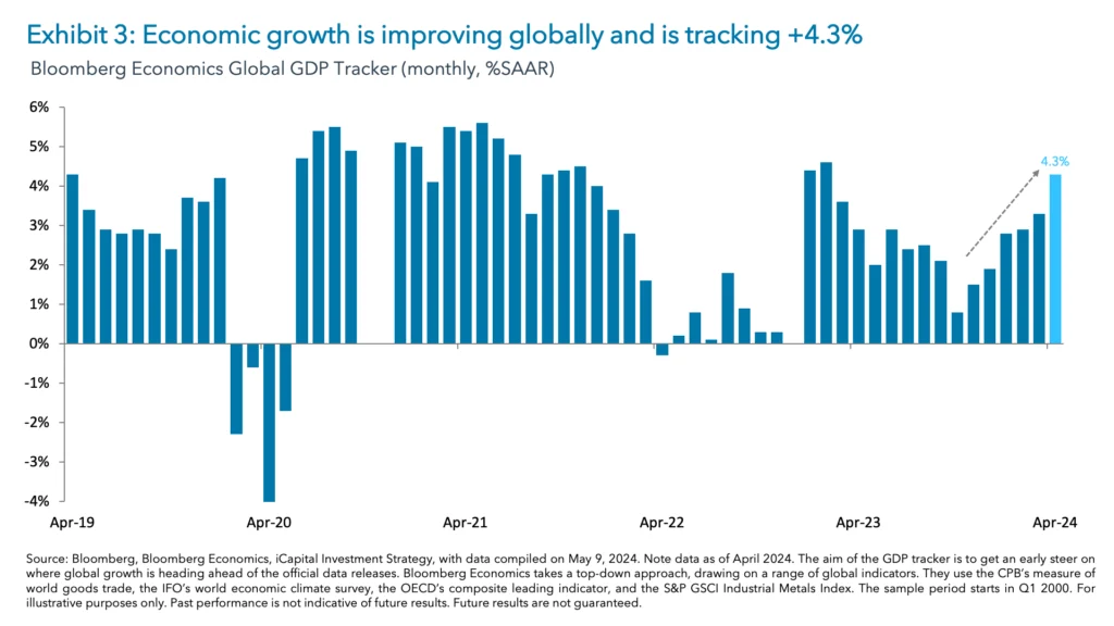 Exhibit 3: Economic growth is improving globally and is tracking +4.3%