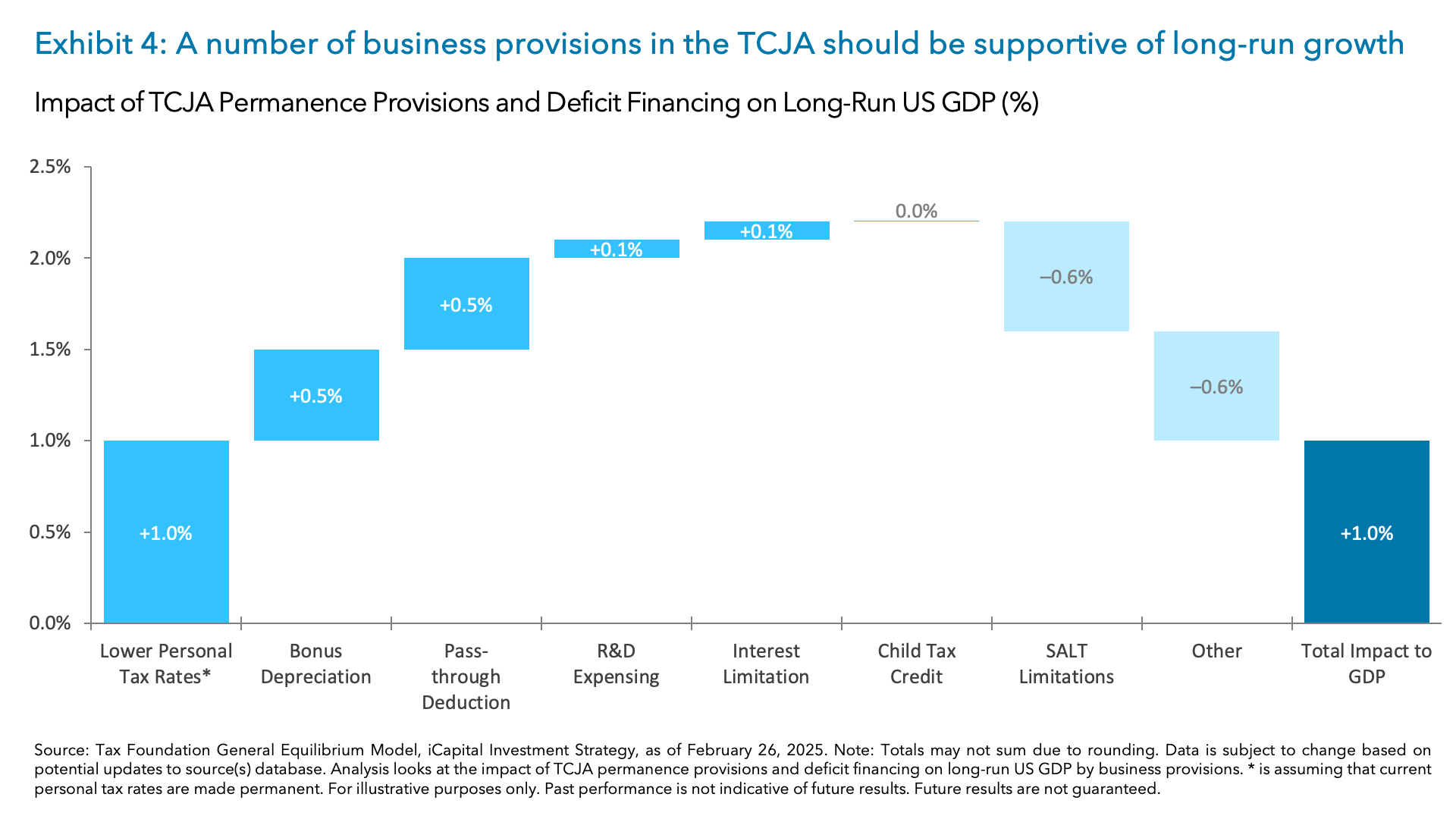Exhibit 4: A number of business provisions in the TCJA should be supportive of long-run growth 