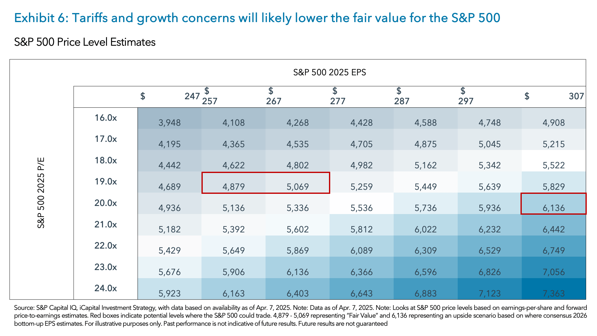 Exhibit 6: Tariffs and growth concerns will lower the fair value for the S&P 500