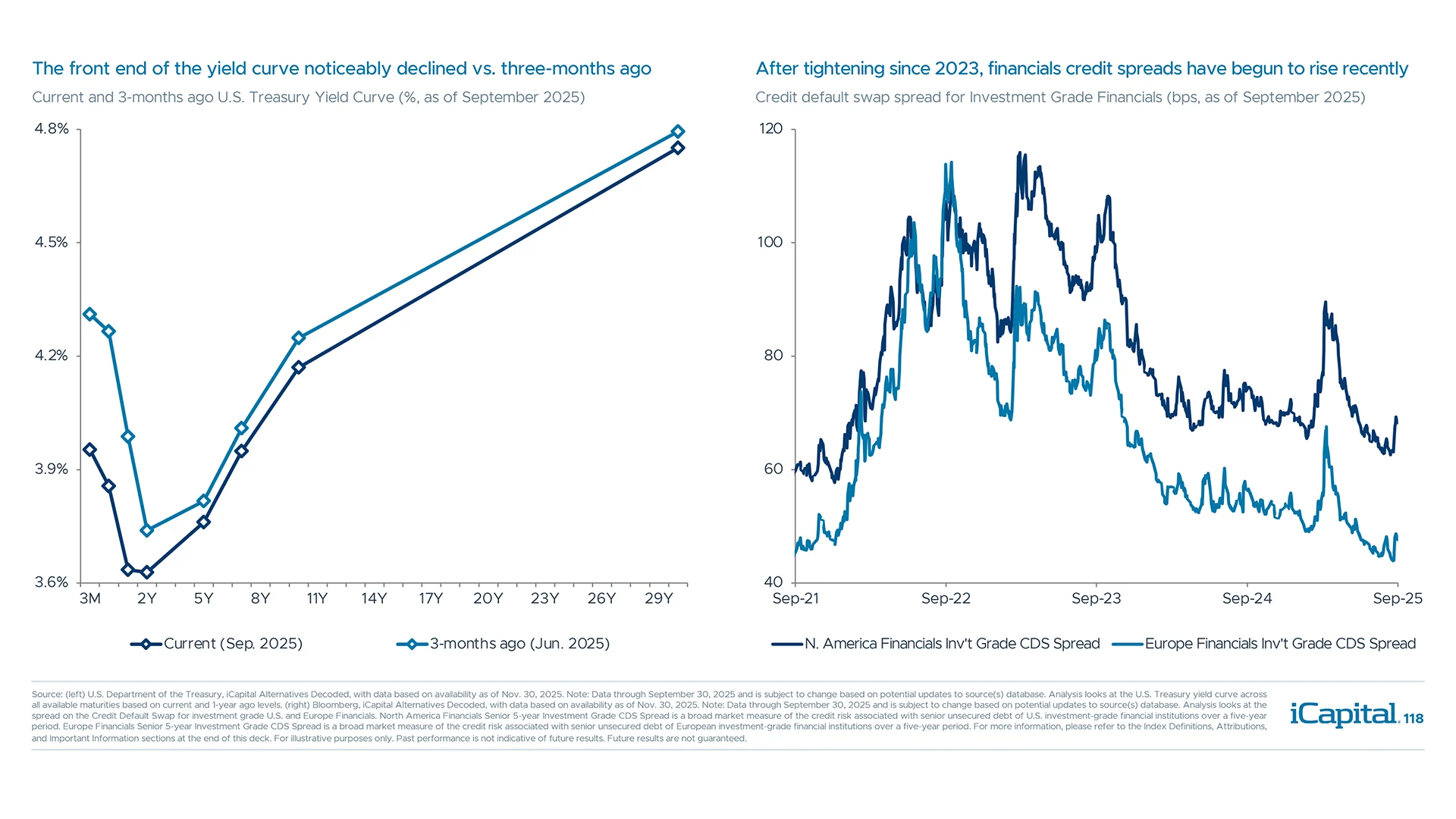 Rates have moved lower, though credit spreads have widened on the back of market jitters