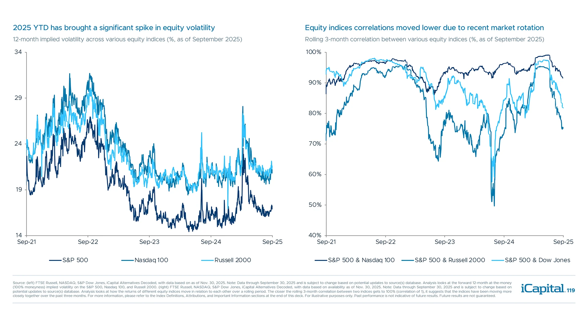 Volatility remains below 2021-22 levels but has trended higher in recent months