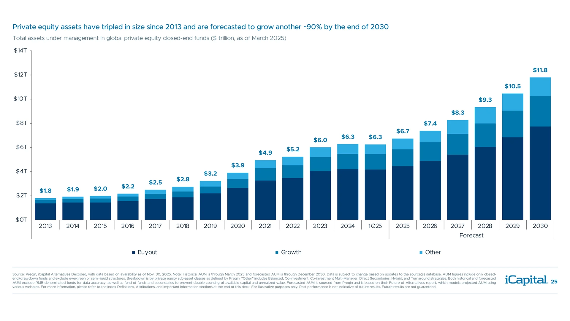 Private equity is the largest asset class within alternatives and has grown significantly