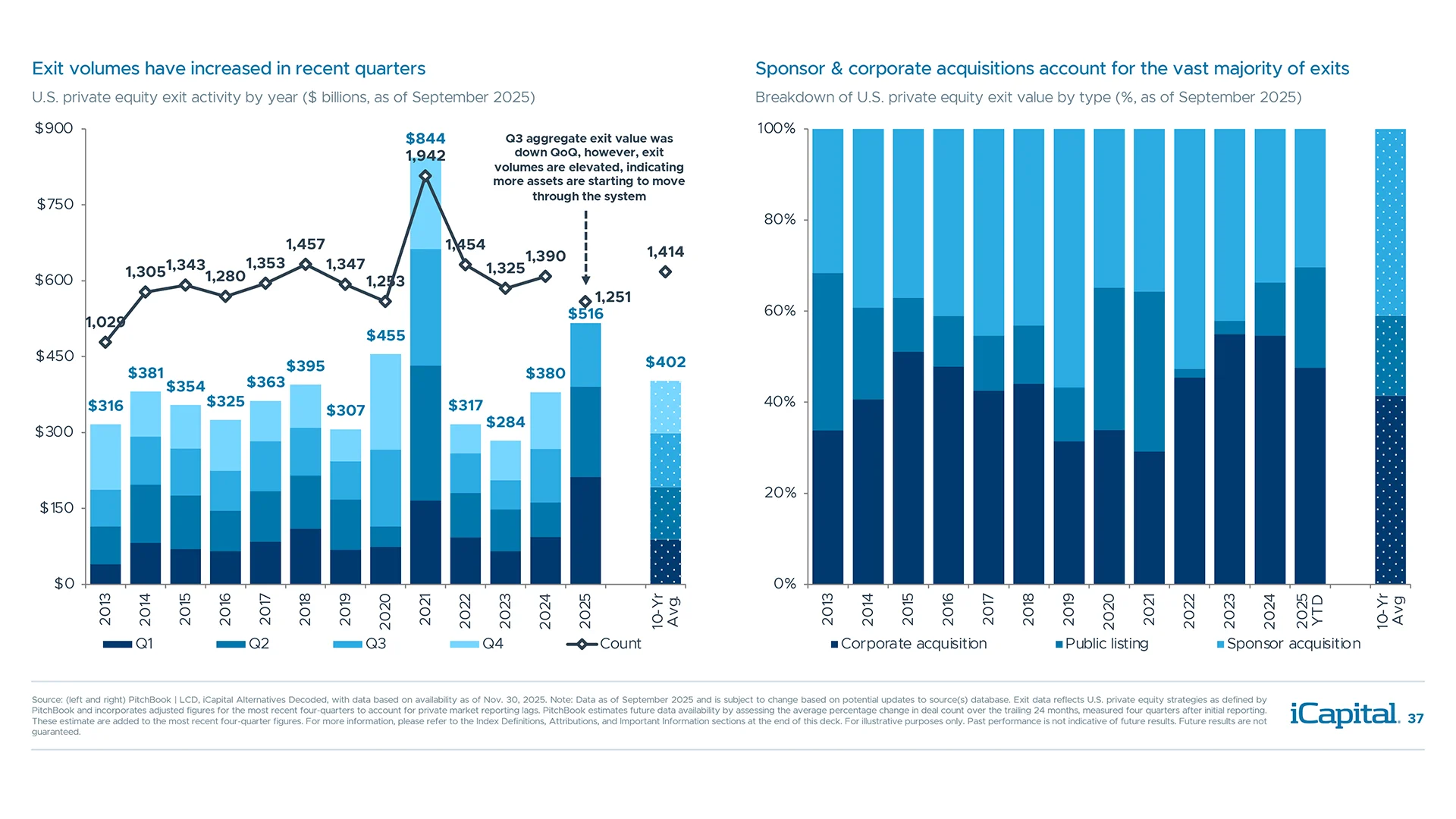 Though exit values declined in Q3, higher volumes suggest more assets moving through the system
