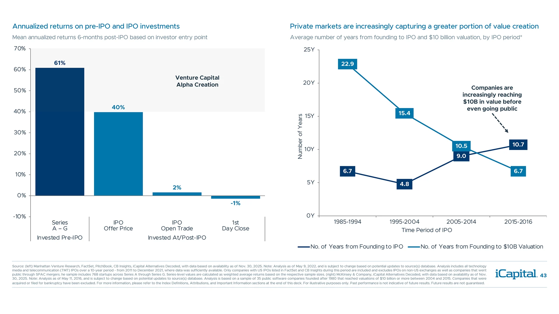 Private markets drive most of the value creation, meaning most returns are captured pre-IPO