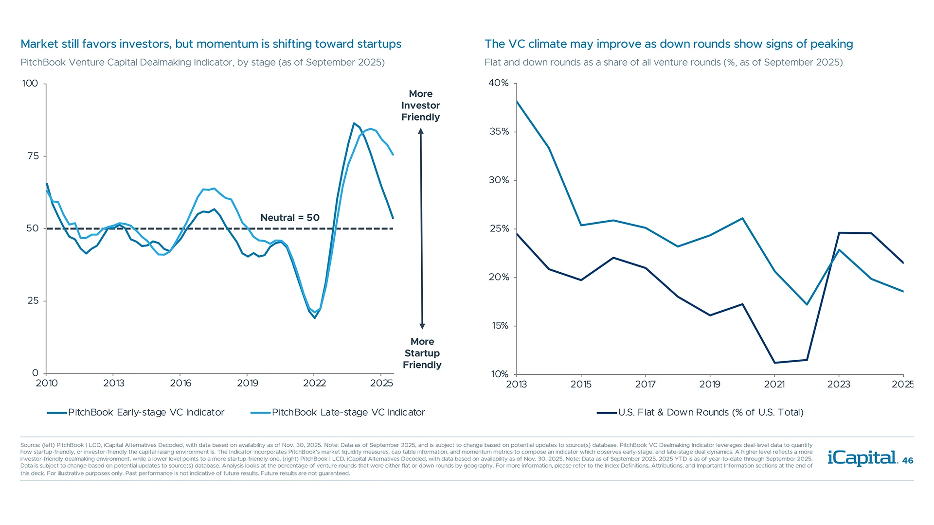 Signs point to strong tailwinds for venture capital, partially driven by AI