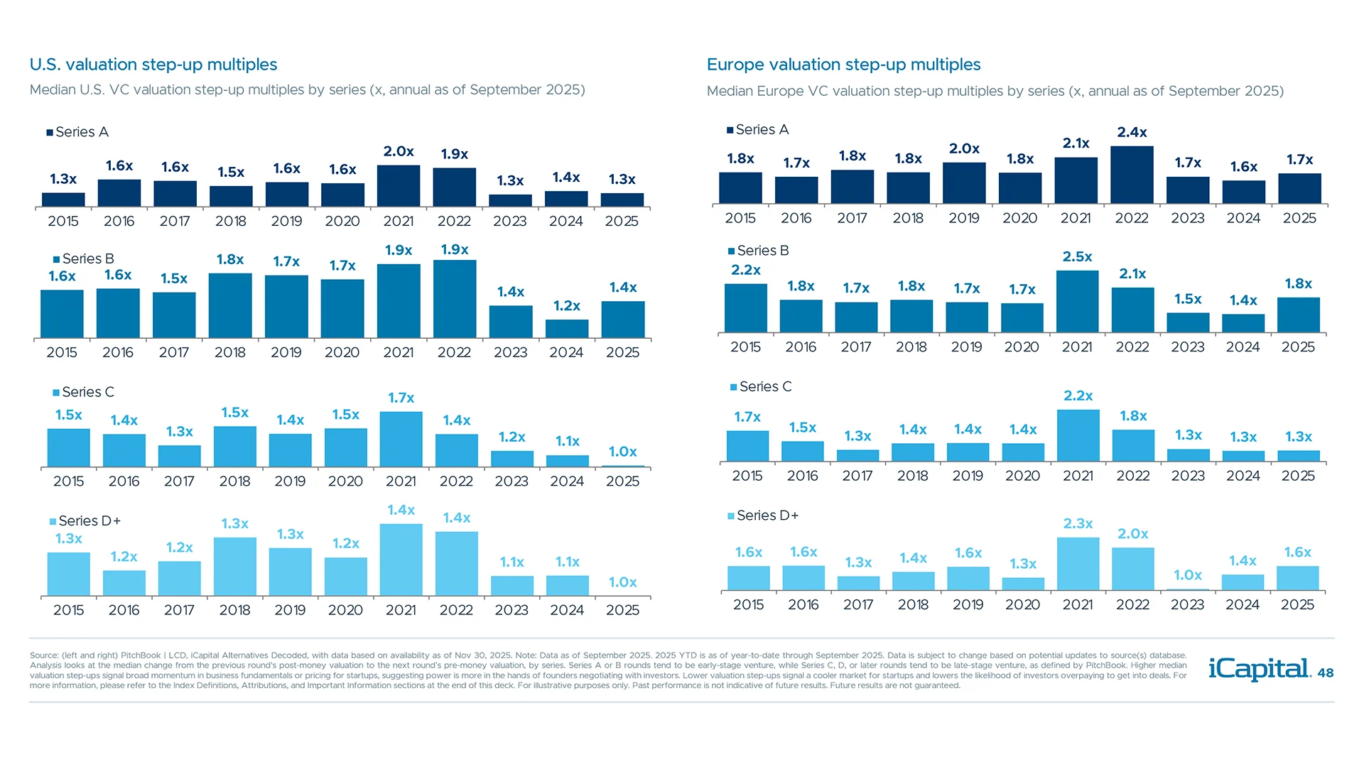 Lower valuation step-ups signal a cooler VC market but better entry points for investors