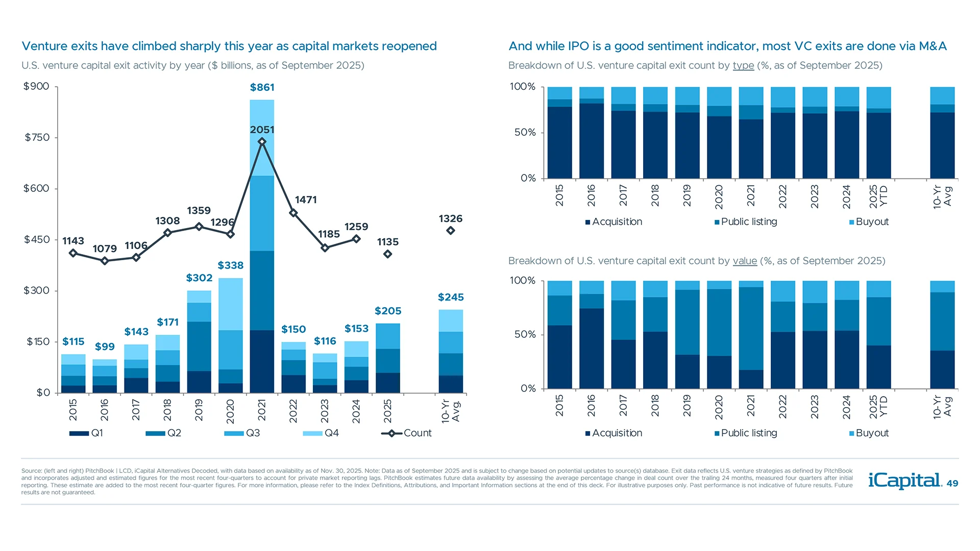 High-profile IPOs continue to boost exits YTD, though M&A remains primary exit path for startups