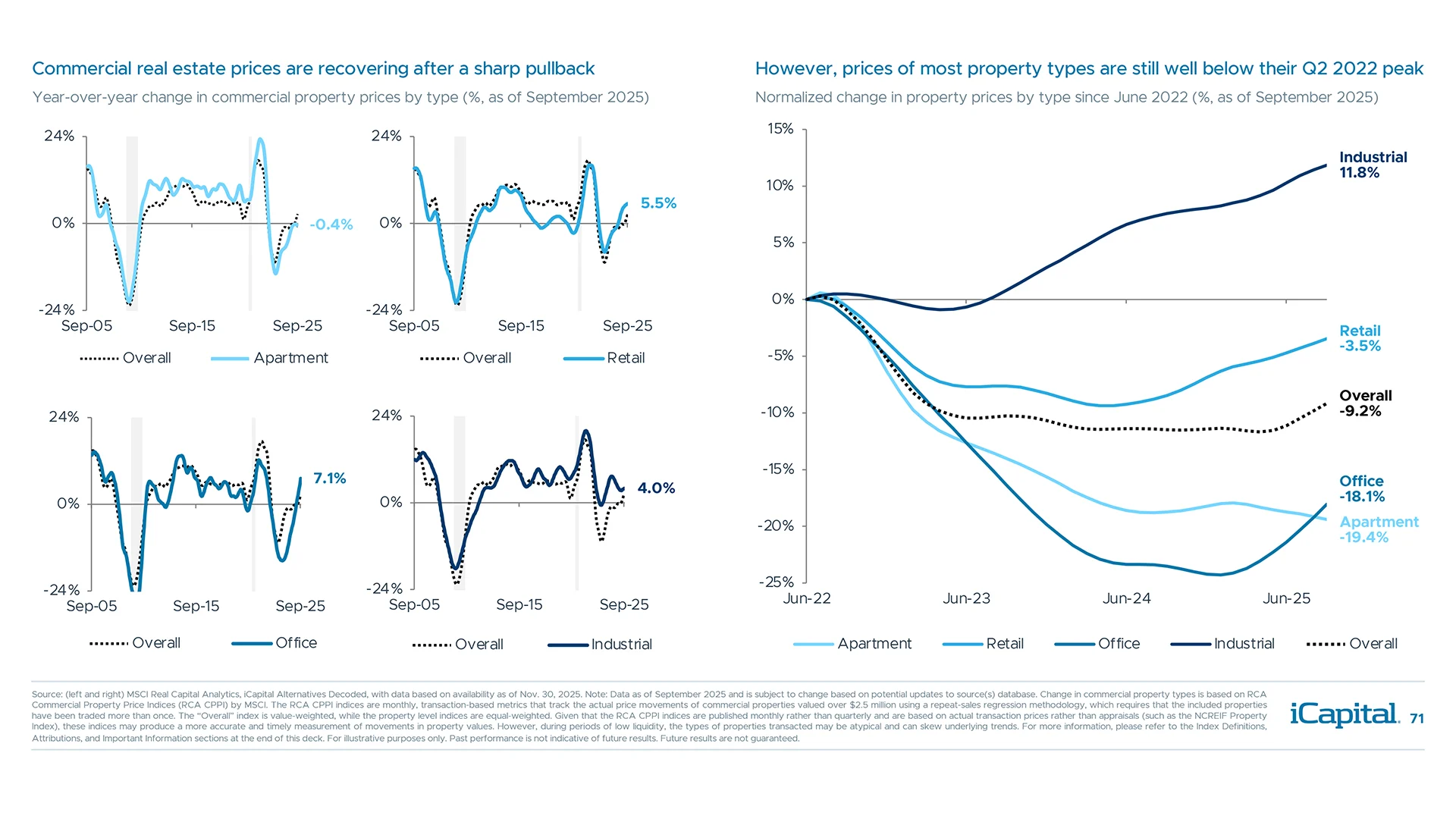 A pricing recovery is underway after a sharp post-pandemic price correction