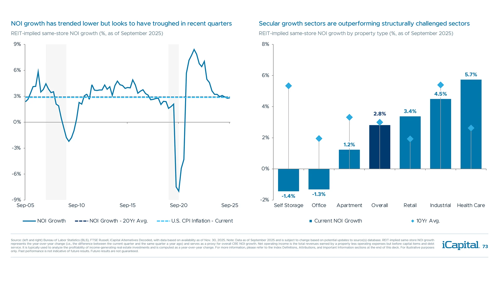 NOI growth has moderated but has roughly stabilized above long-term averages and inflation