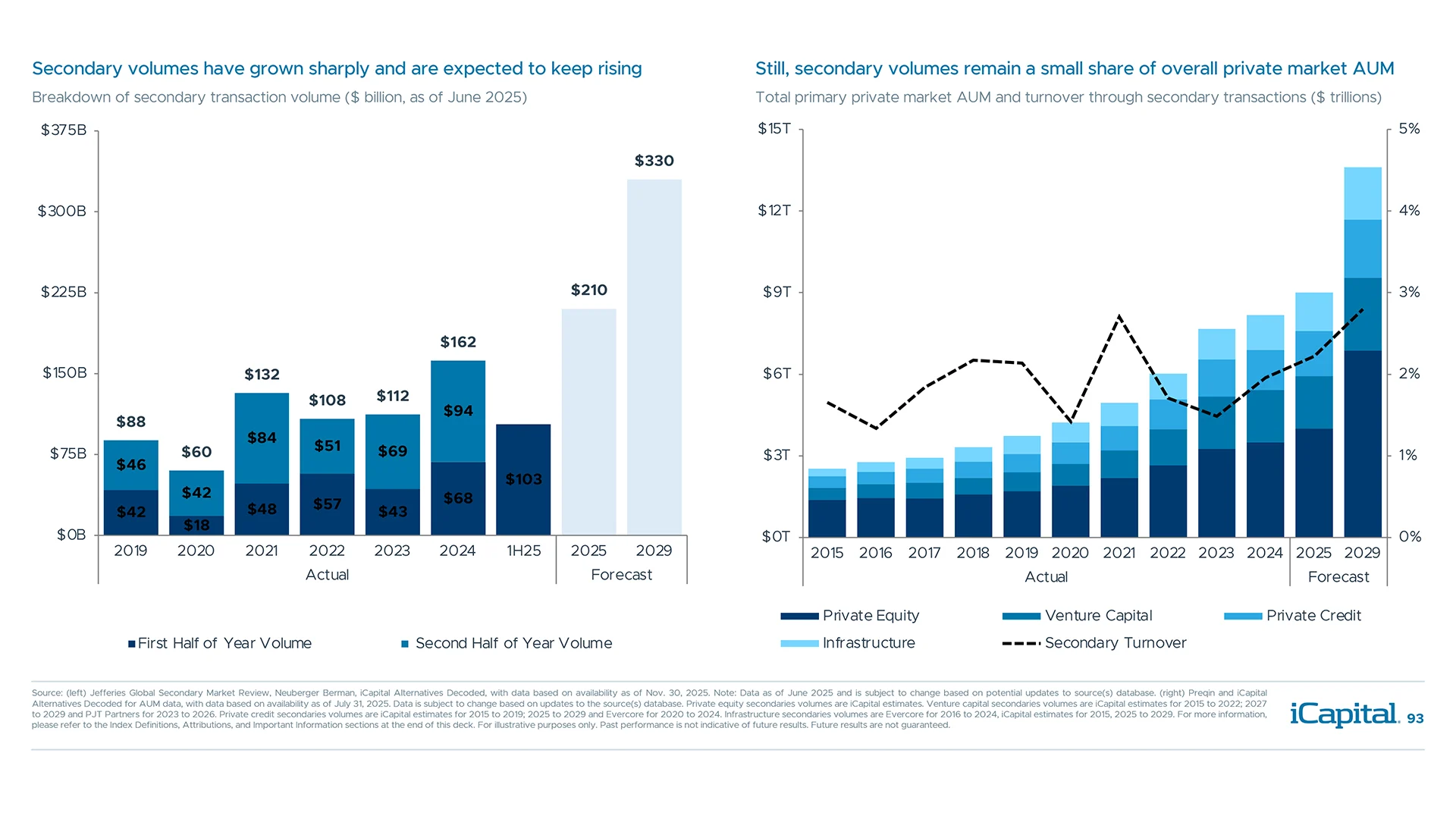 With the growth in private market capital, secondaries are one option to alleviate the overhang