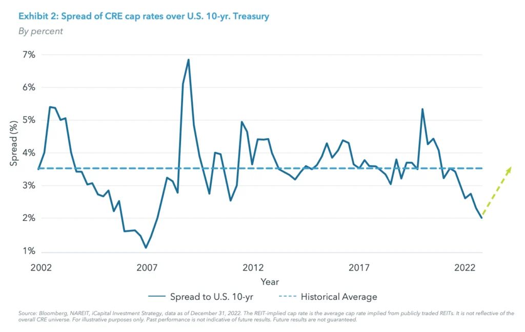 Exhibit 2: Spread of CRE cap rates over U.S. 10-yr. Treasury