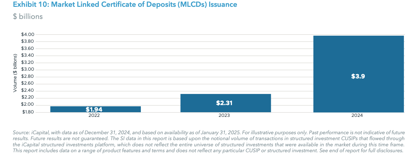 Exhibit 10: Market Linked Certificate of Deposits (MLCDs) Issuance