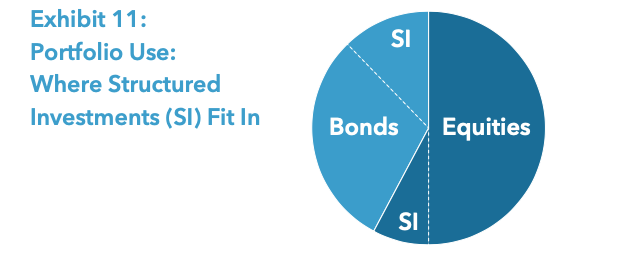 Exhibit 11: Portfolio Use: Where Structured Investments (SI) Fit In