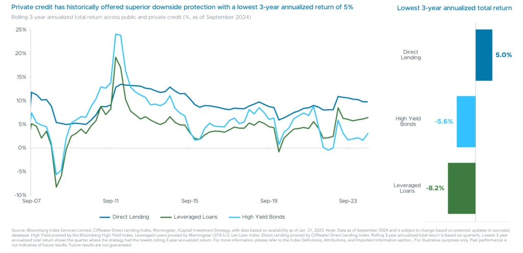 Lower volatility, high income led to more consistently positive results for private credit