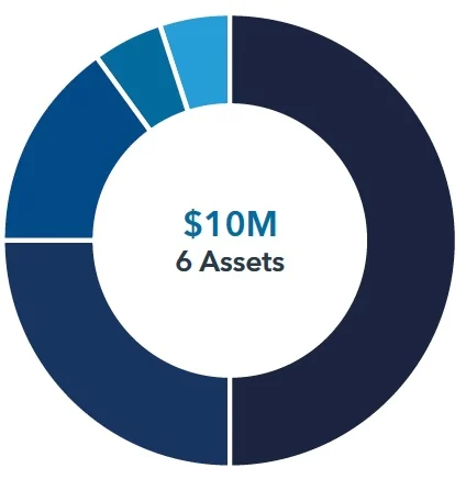 icapital pie chart showing Portfolio Analysis Sample of 60/40 with Alternatives