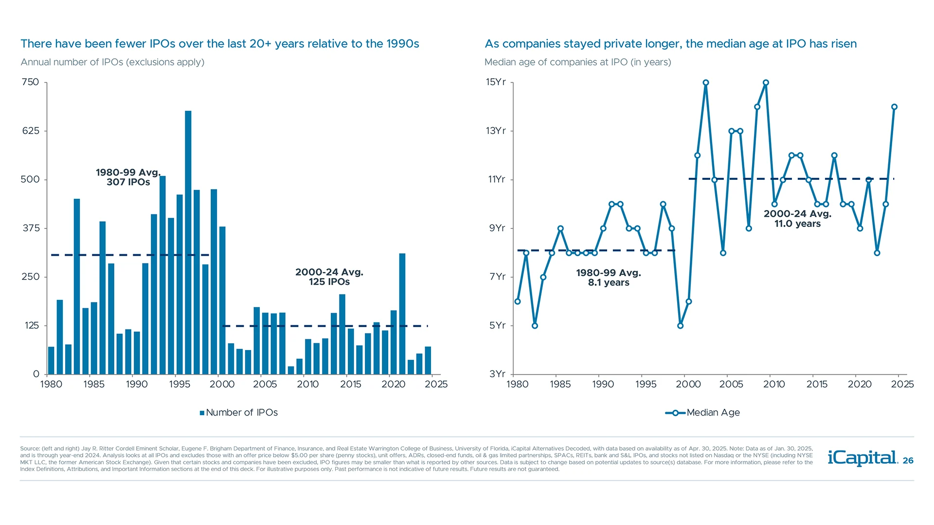 Companies are delaying their IPO (some indefinitely) as they stay private for longer