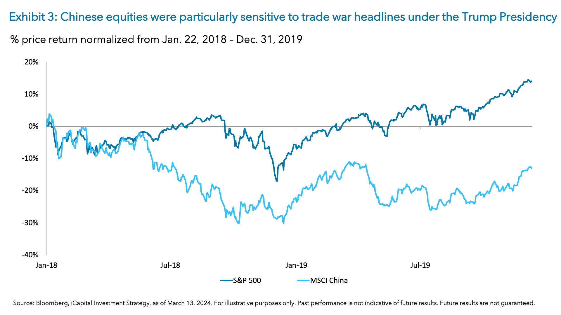 Exhibit 3: Chinese equities were particularly sensitive to trade war headlines under the Trump Presidency