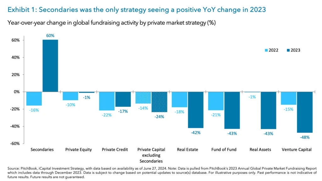 Exhibit 1: Secondaries was the only strategy seeing a positive YoY change in 2023