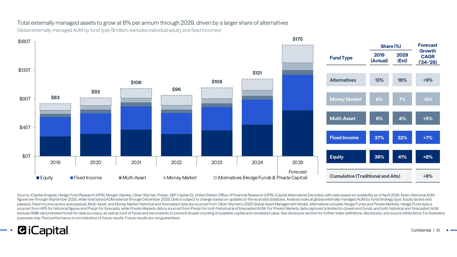 Alternatives are expected to have the highest growth compared to traditional assets