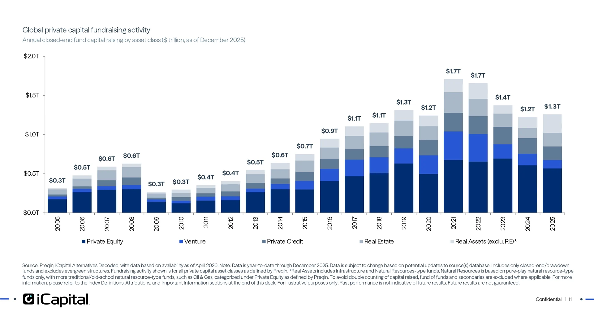 Fundraising levels likely bottomed in 2024 with positive momentum seen in 2025