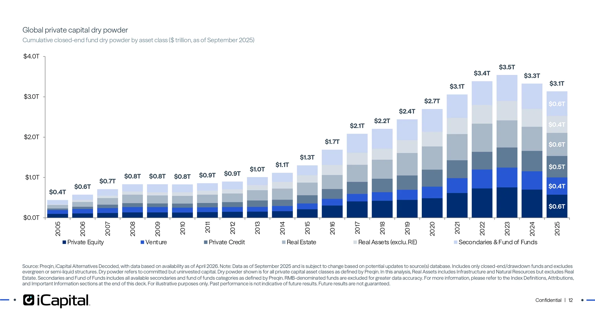 Dry powder has declined to $4.0 trillion as capital deployment is starting to recover