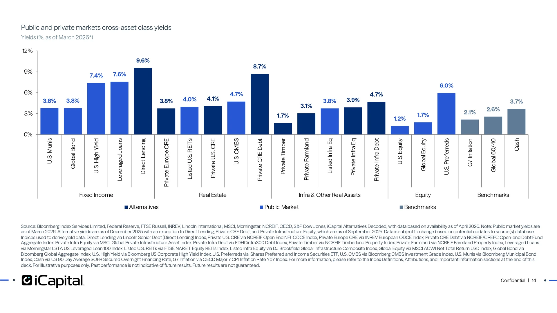 Several private market strategies offer higher yields than public markets