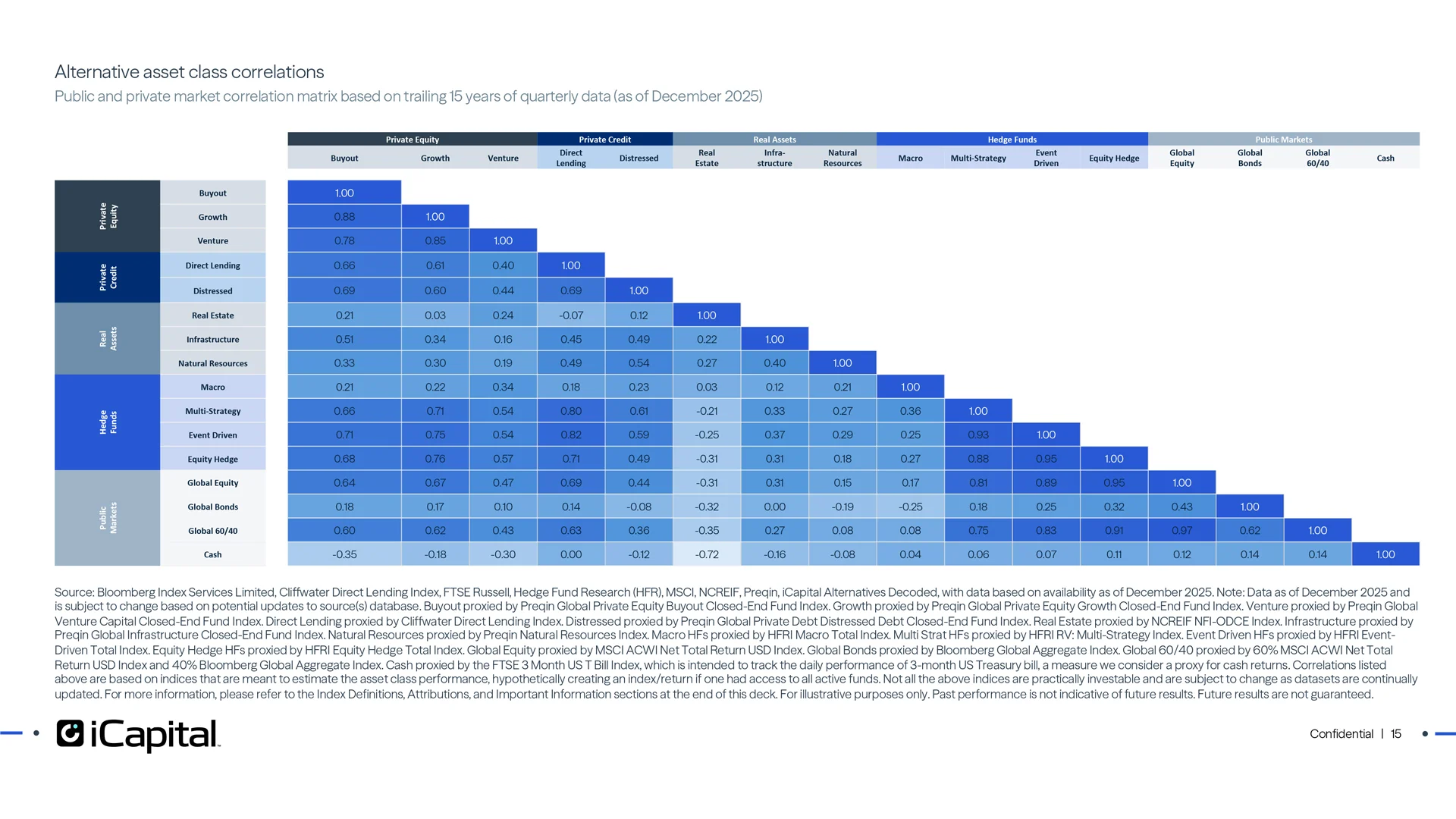 Alternatives can be a powerful diversifier due to their low correlation