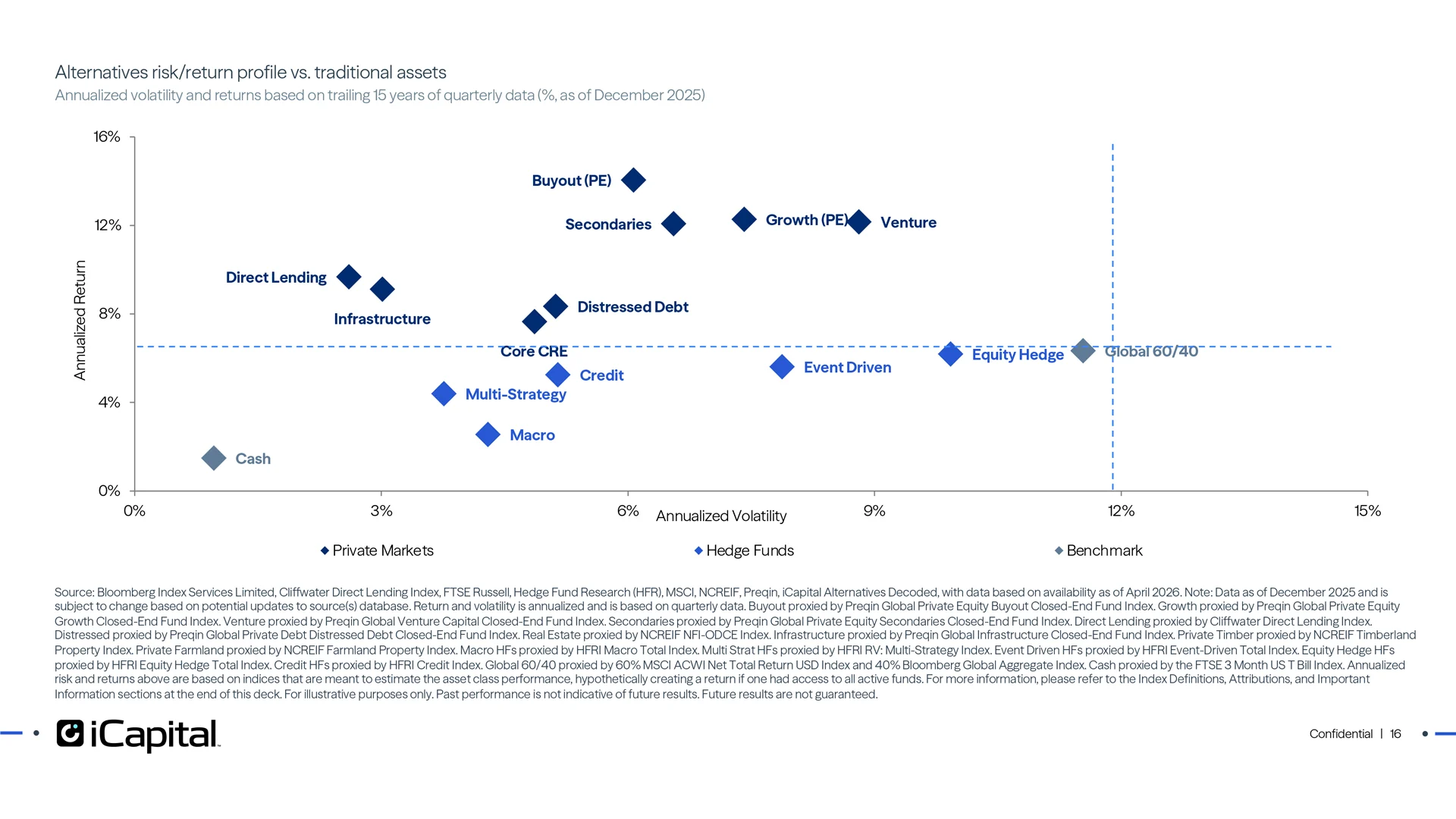 Alternatives offer higher returns and lower volatility vs. a traditional 60/40 portfolio