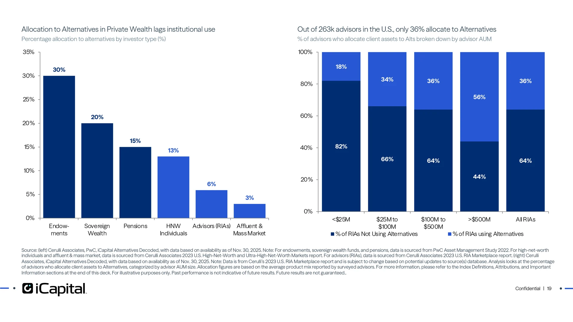 The opportunity to increase allocations is sizable given low portfolio allocation