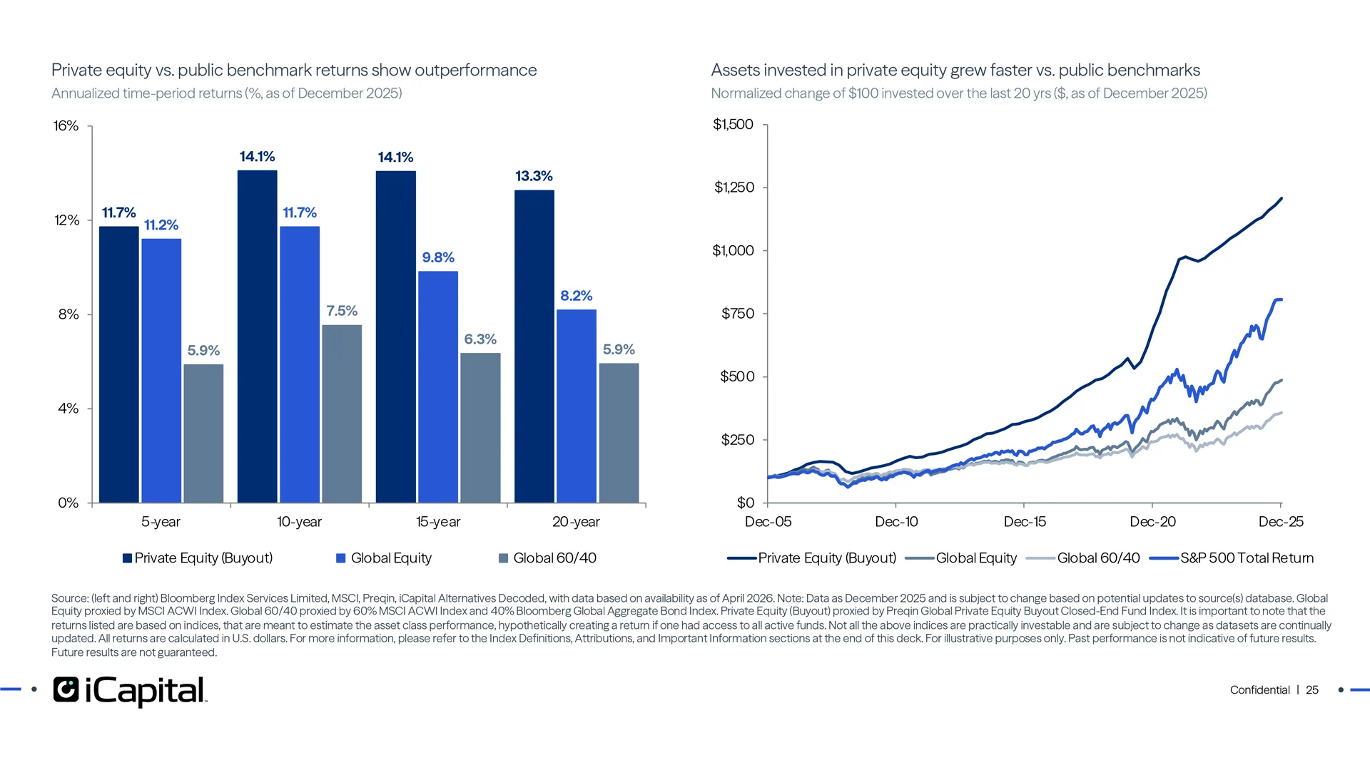 Private equity has outperformed public equities; five-year returns have leveled off