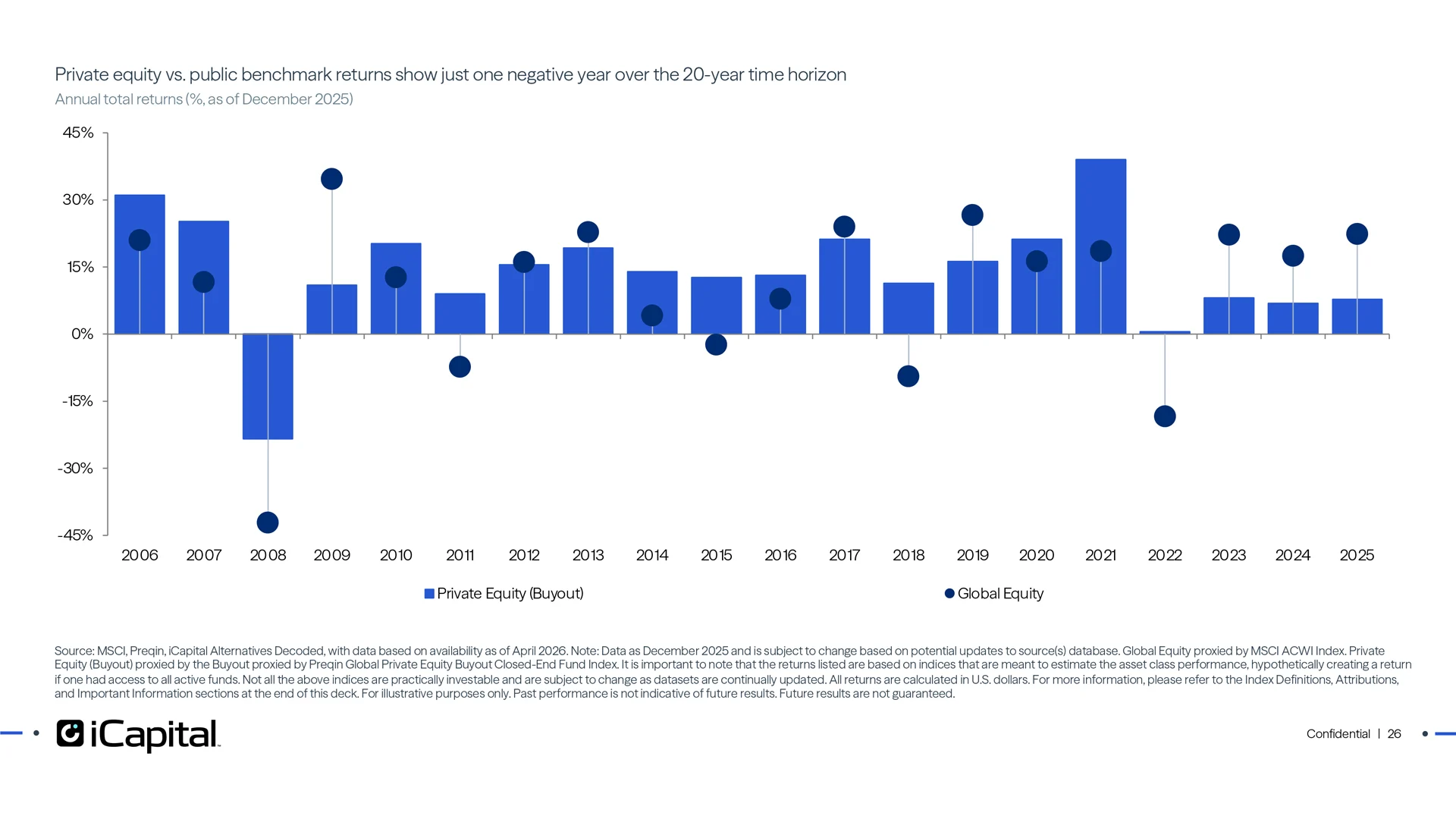 Private equity has delivered more consistent positive returns but lower recent returns