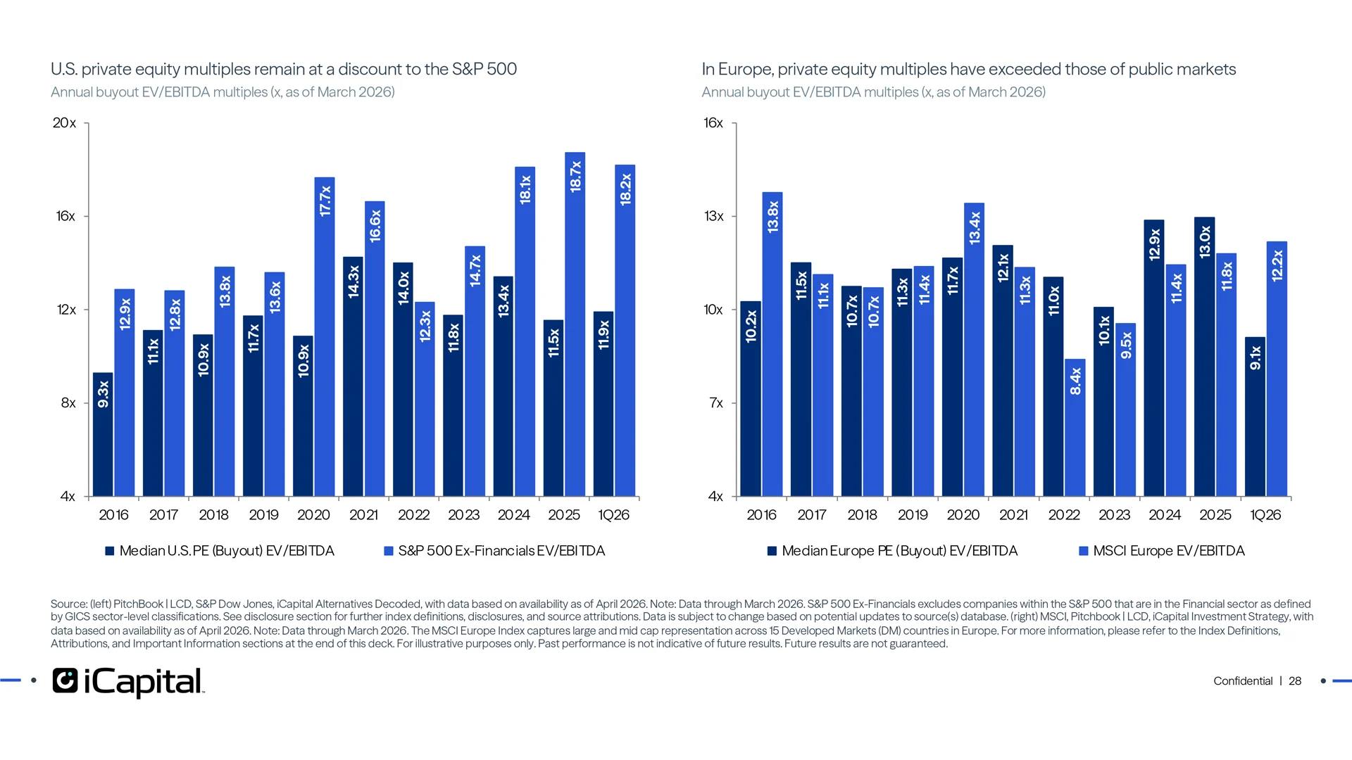 U.S. PE is at a discount to public markets comps while Europe PE has been a premium