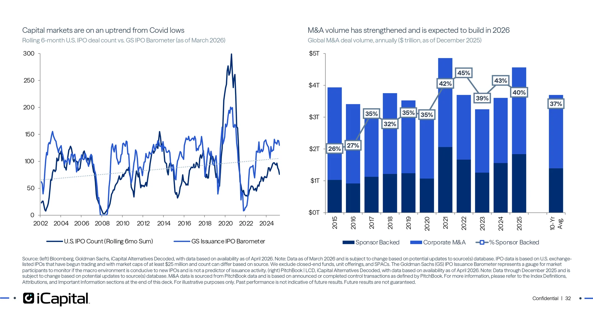 M&A uptick remains; geopolitical issues are a risk to deal timing