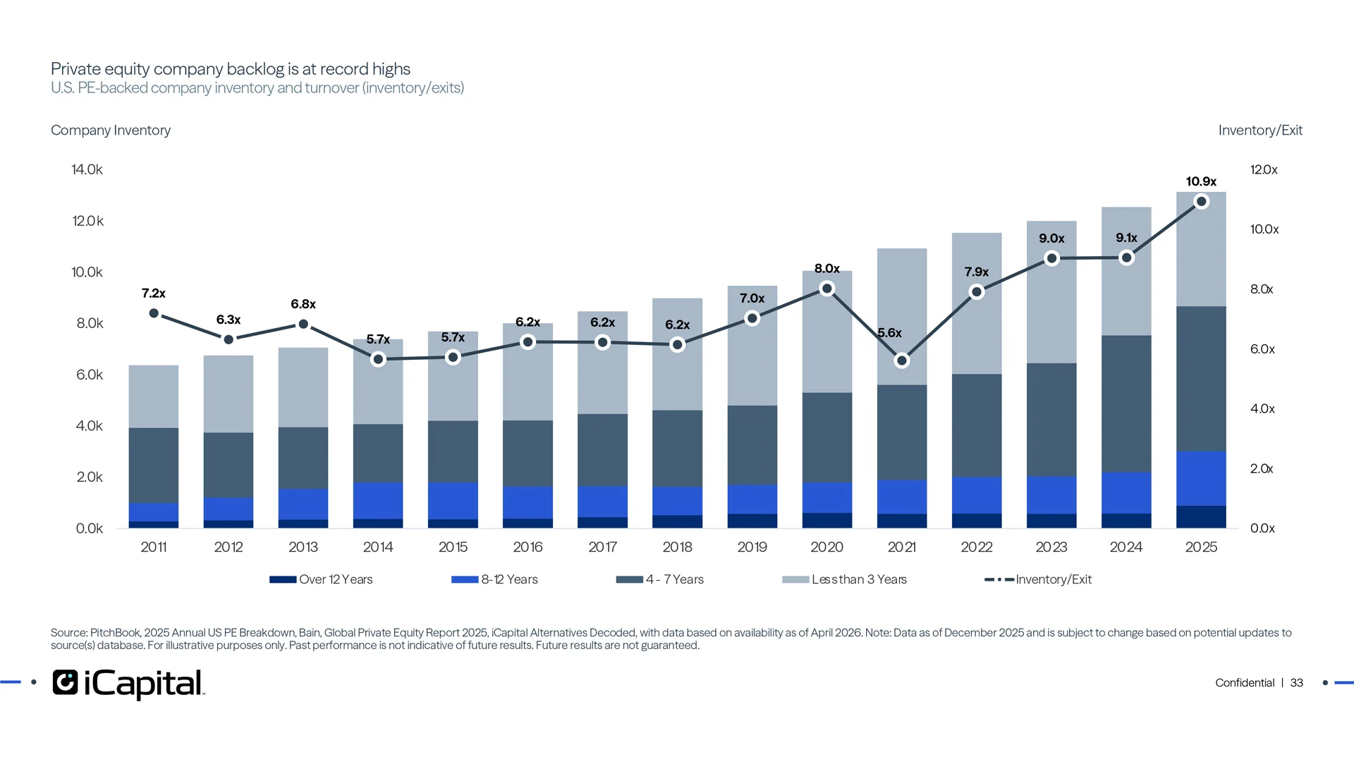 The overall PE backlog is significant due to the accumulation of slow realizations