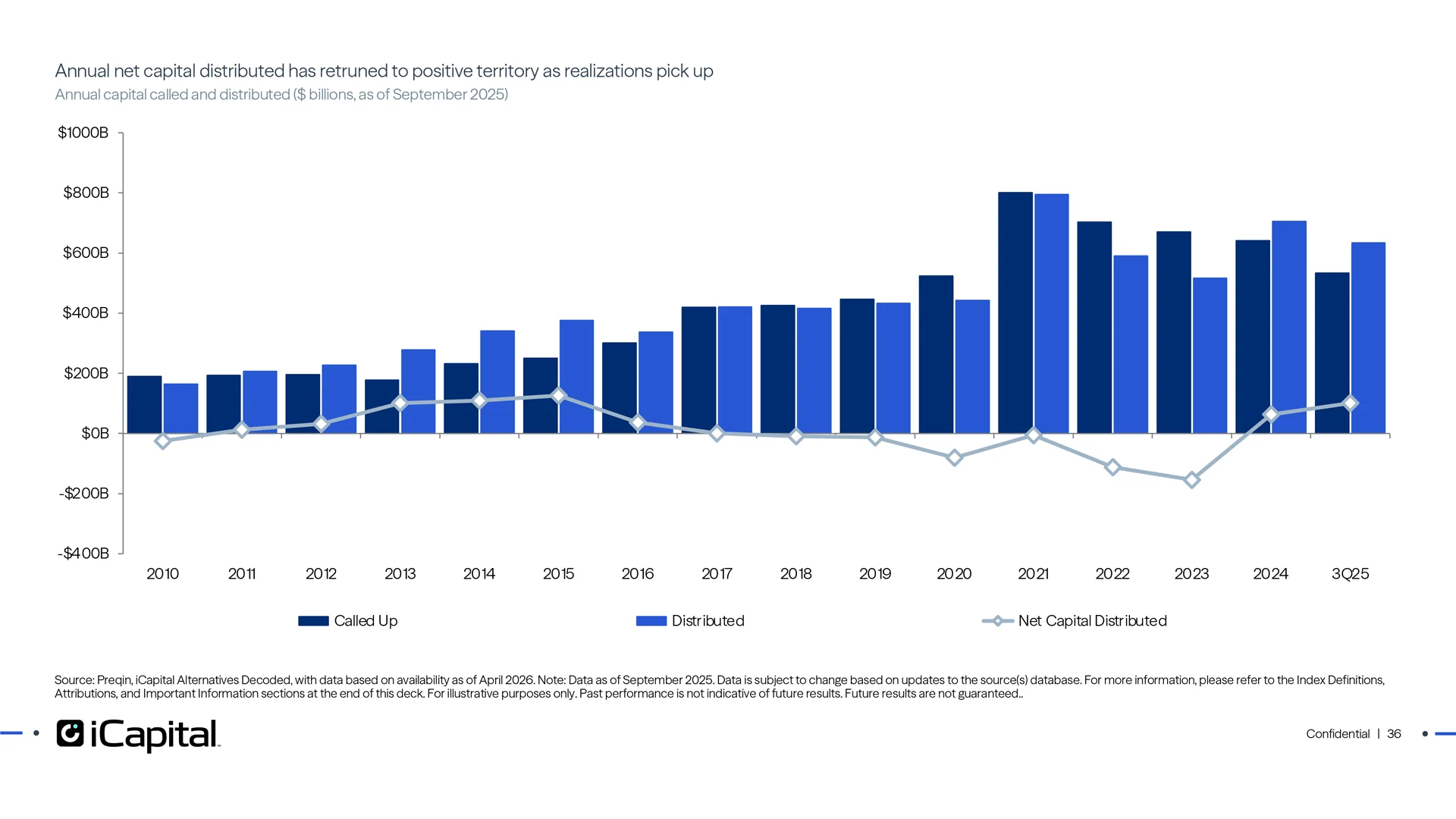 Limited partners are just starting to see more distributions than capital called