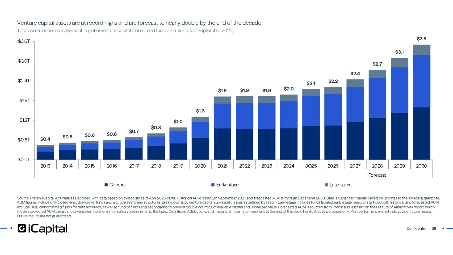 Venture capital assets are expected to grow at a 10% CAGR through 2030