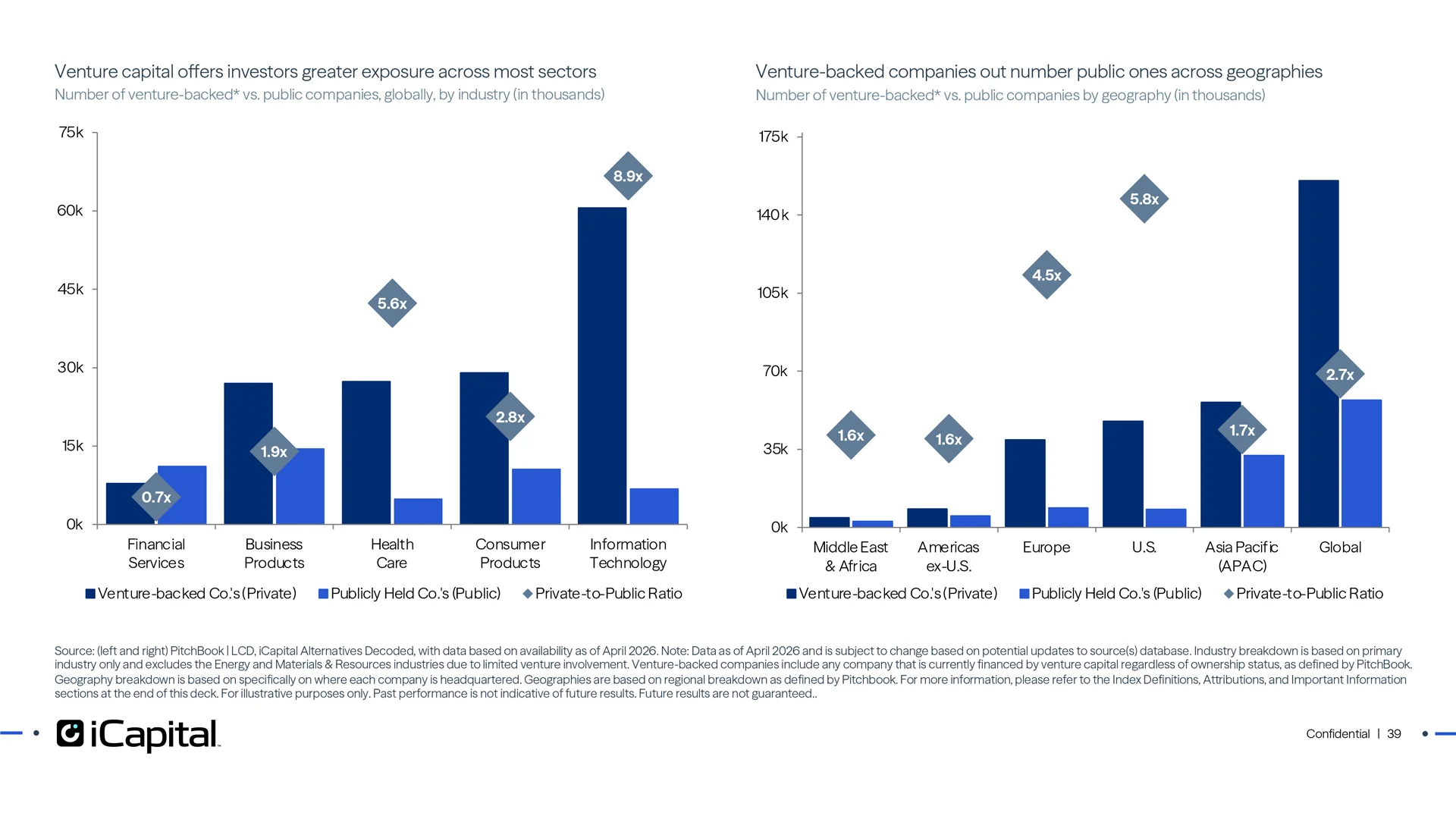 Venture capital offers access to vast opportunities and high-growth sectors