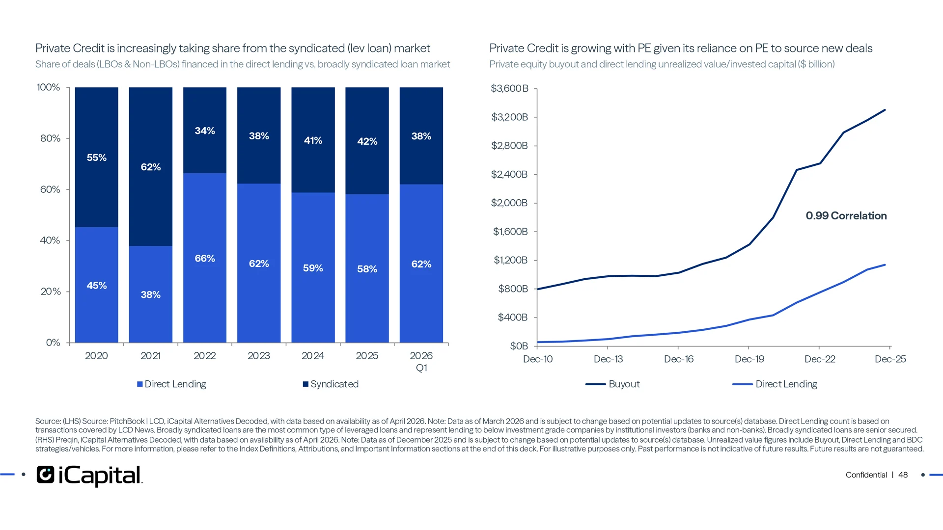 Over the long run, private credit is influenced by private equity invested capital