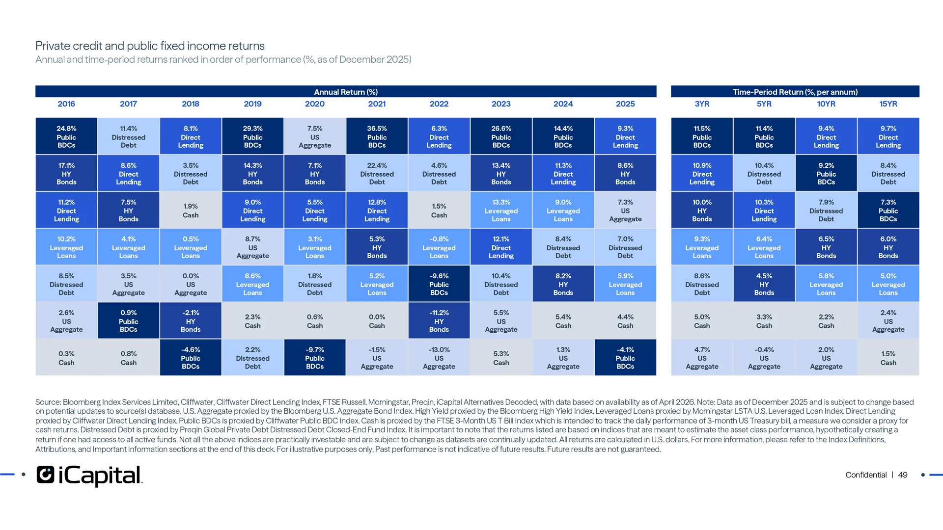 Private credit strategies historically outperformed public fixed income sectors