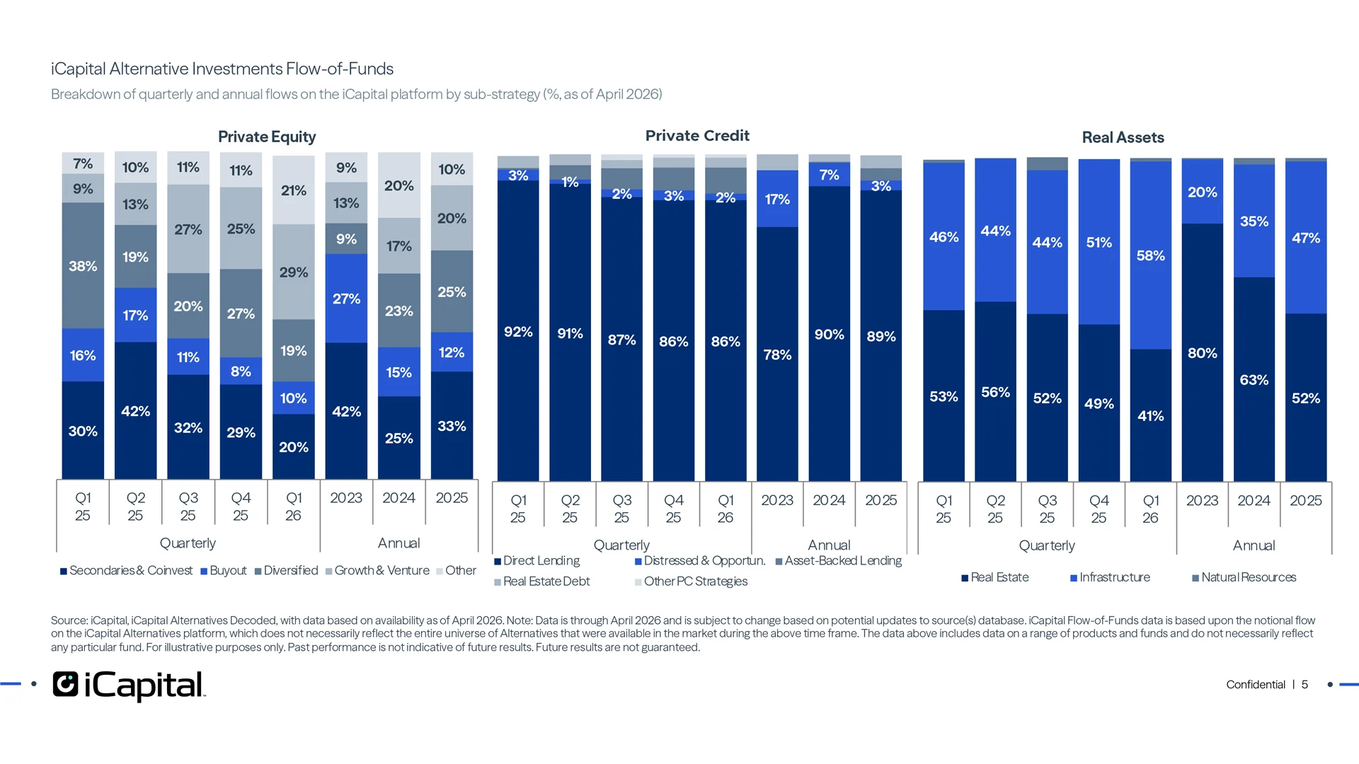 Growth & venture and infrastructure have been the clear share gainers