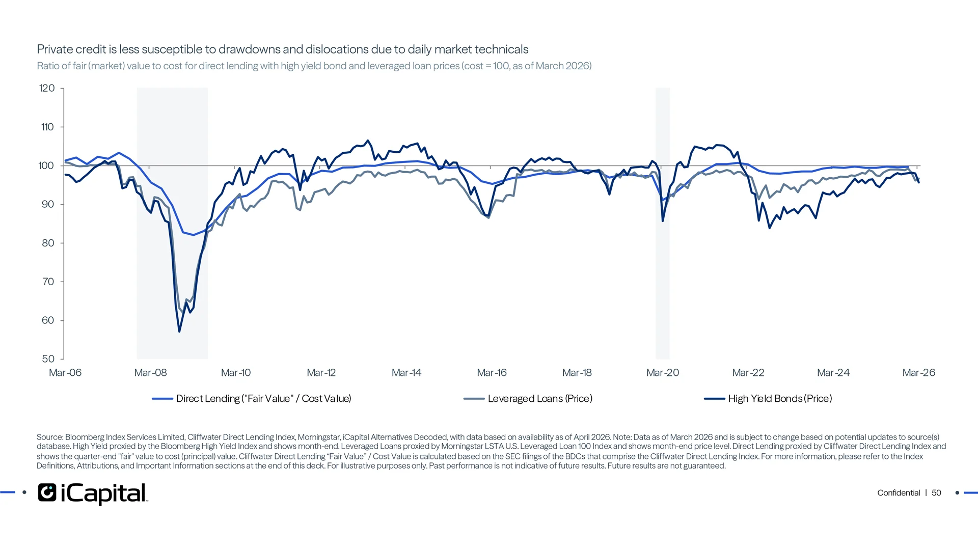 Non-traded private credit drawdowns are moderated by buy-and-hold nature