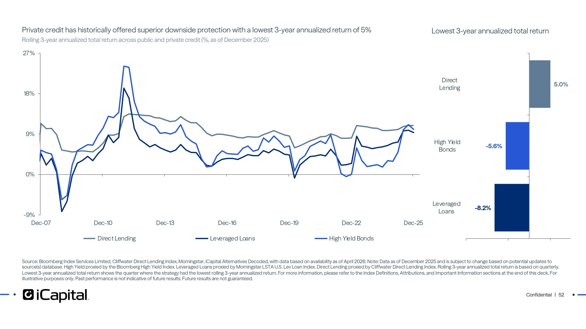 Lower volatility, high income led to more consistently positive results for private credit