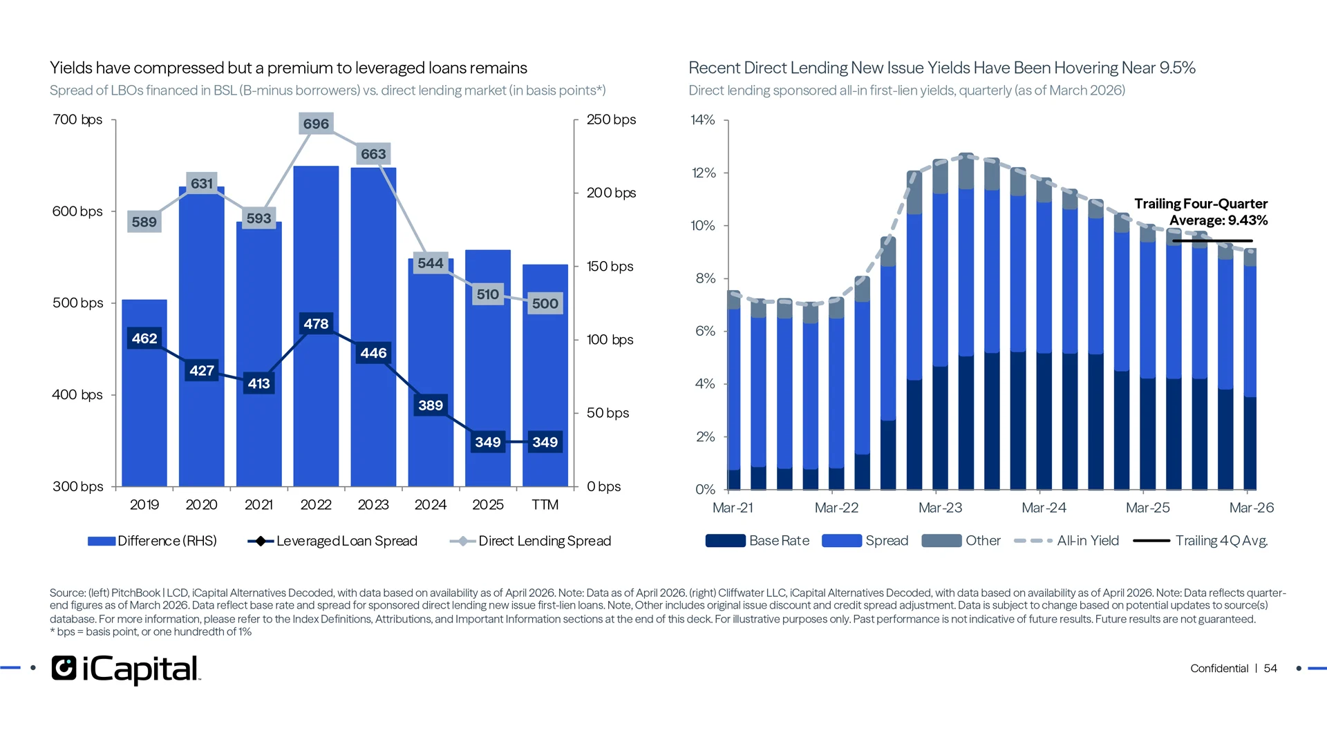 Despite some spread compression, direct lending retains a premium