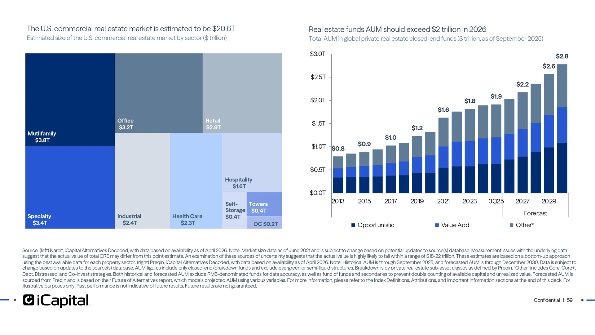 CRE is a large, diversified asset class with growing appeal for private capital