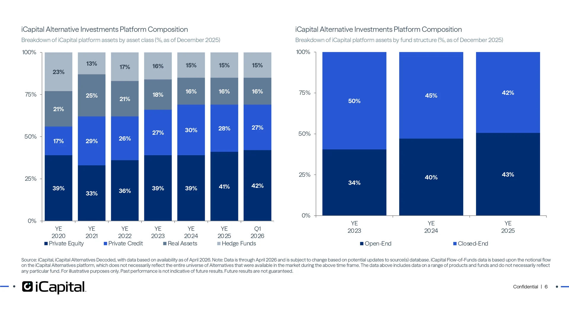 Open-end funds continue a steady increase
