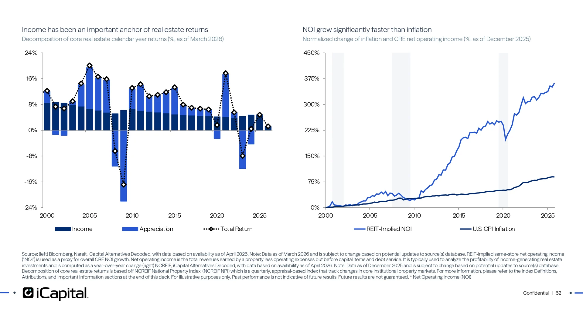 NOI* growth has outrun inflation and has been a stable source of return